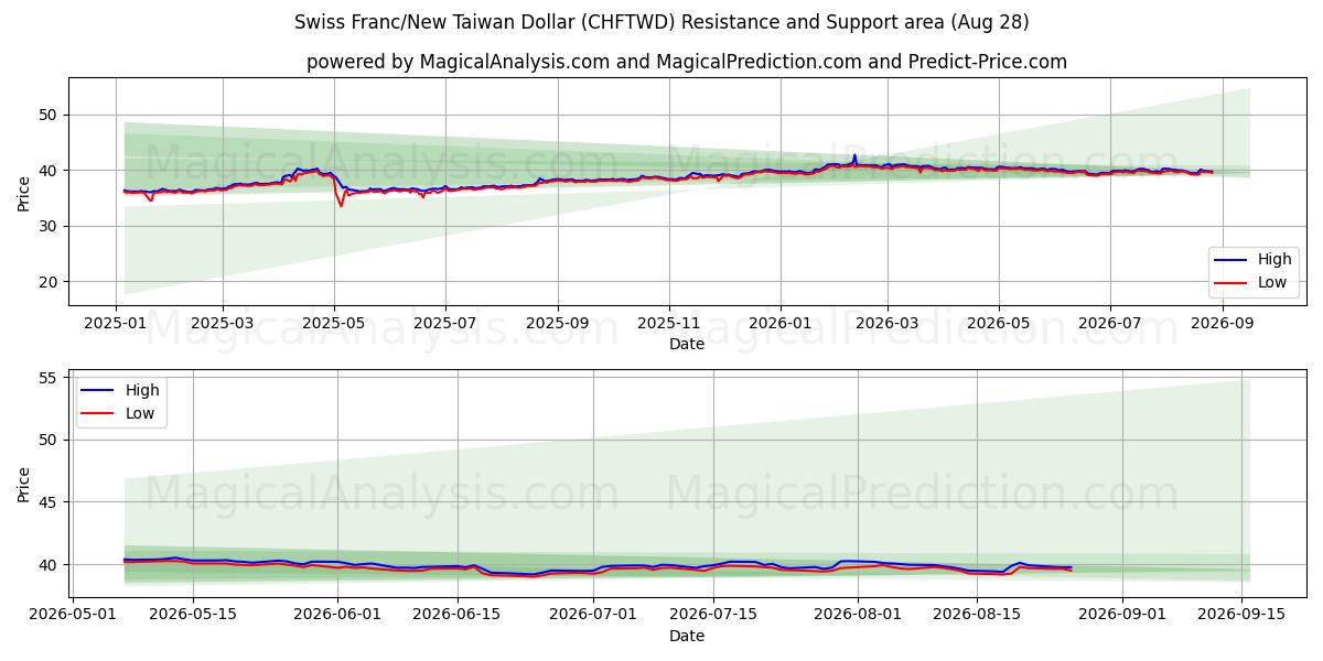 Swiss Franc/New Taiwan Dollar (CHFTWD) Support and Resistance area (27 Aug)