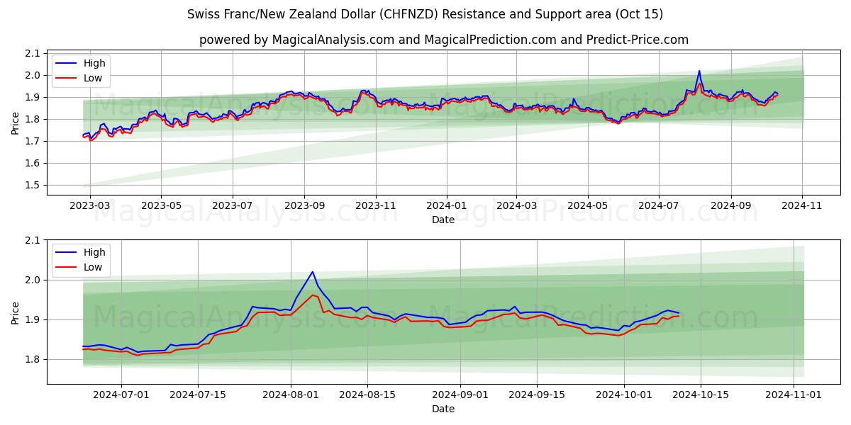  Sveitsin frangi / Uuden-Seelannin dollari (CHFNZD) Support and Resistance area (15 Oct) 