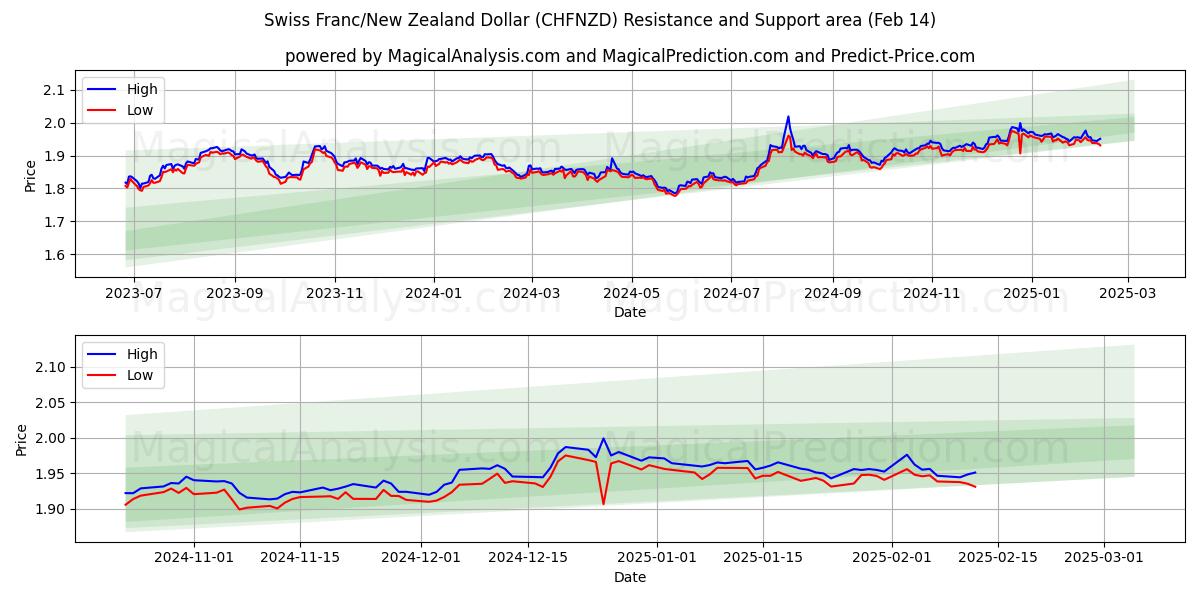  Franco suizo/Dólar neozelandés (CHFNZD) Support and Resistance area (04 Feb) 