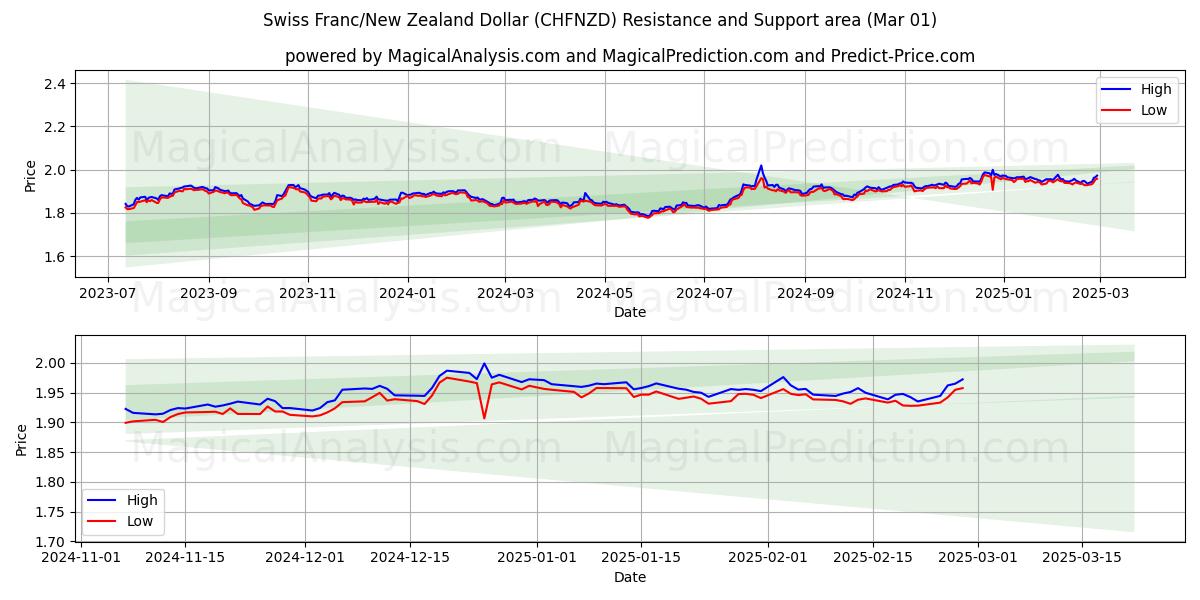  Sveitsiske franc/New Zealand dollar (CHFNZD) Support and Resistance area (01 Mar) 