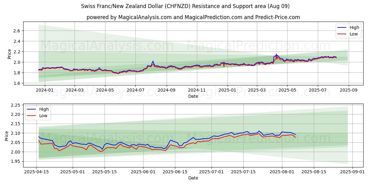  瑞士法郎/新西兰元 (CHFNZD) Support and Resistance area (07 Aug) 