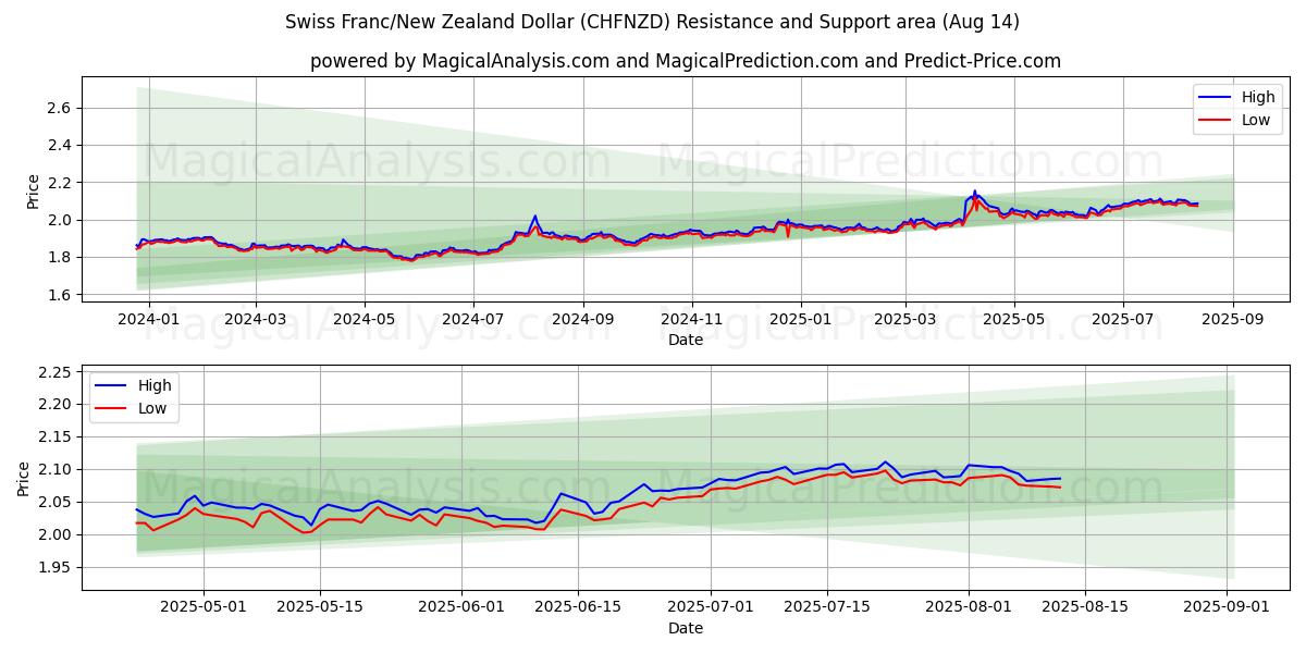  الفرنك السويسري/الدولار النيوزيلندي (CHFNZD) Support and Resistance area (13 Aug) 