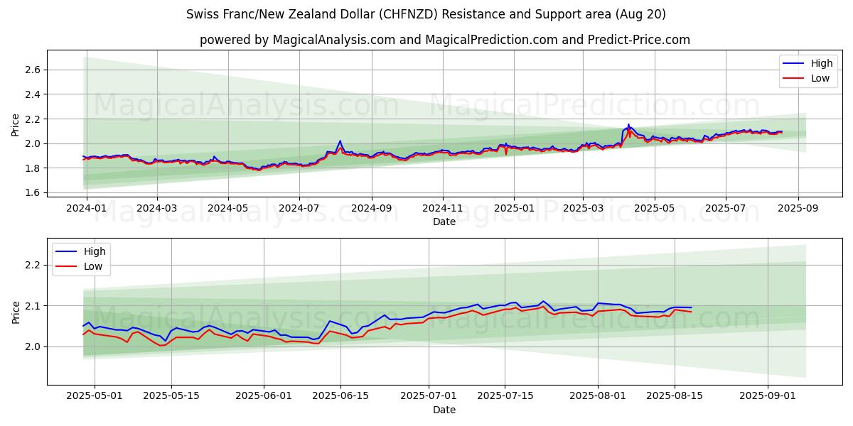  Schweiziska franc/nyzeeländsk dollar (CHFNZD) Support and Resistance area (19 Aug) 