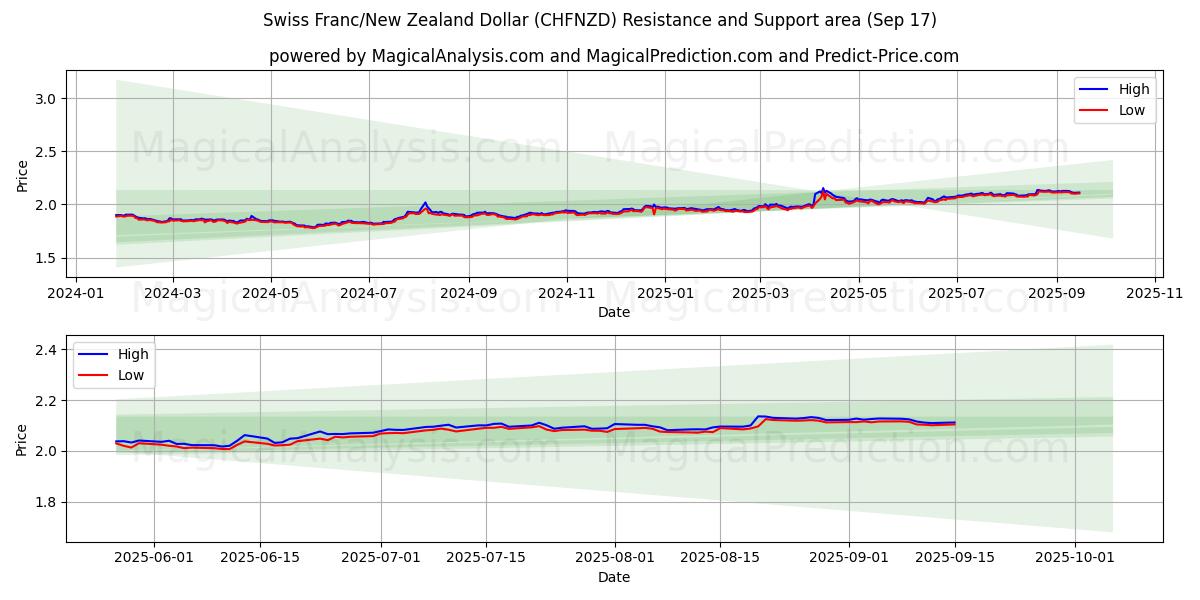  Swiss Franc/New Zealand Dollar (CHFNZD) Support and Resistance area (16 Sep) 
