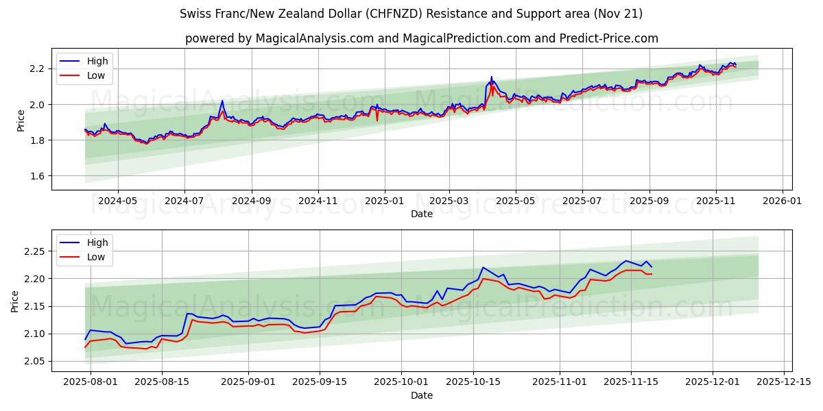  Swiss Franc/New Zealand Dollar (CHFNZD) Support and Resistance area (20 Nov) 