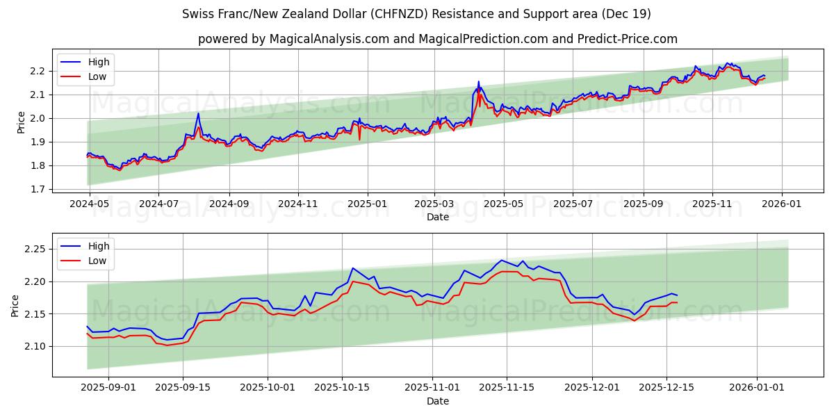  Swiss Franc/New Zealand Dollar (CHFNZD) Support and Resistance area (18 Dec) 