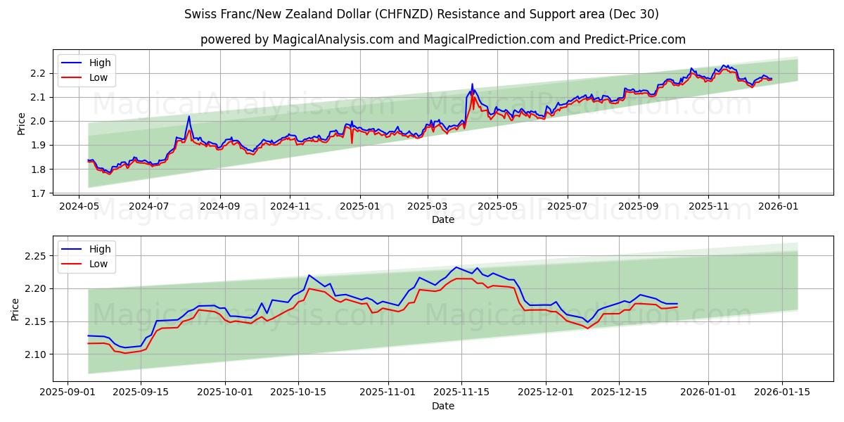  فرانک سوئیس / دلار نیوزیلند (CHFNZD) Support and Resistance area (29 Dec) 