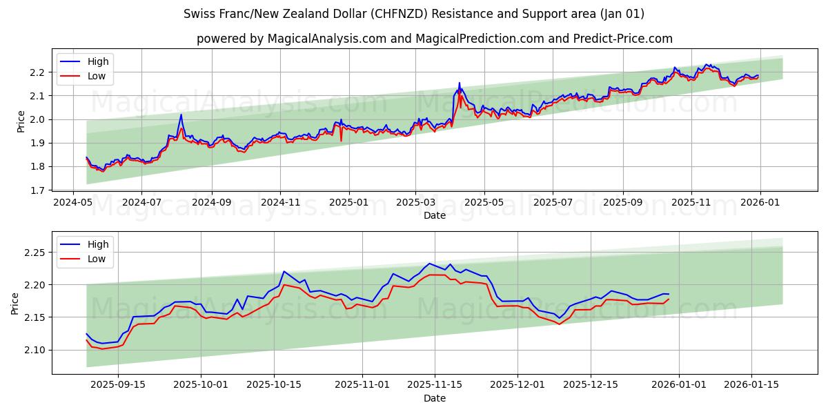  Swiss Franc/New Zealand Dollar (CHFNZD) Support and Resistance area (31 Dec) 
