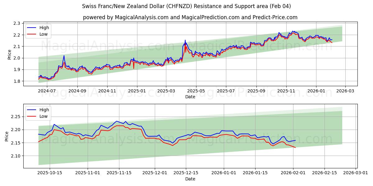  Swiss Franc/New Zealand Dollar (CHFNZD) Support and Resistance area (03 Feb) 