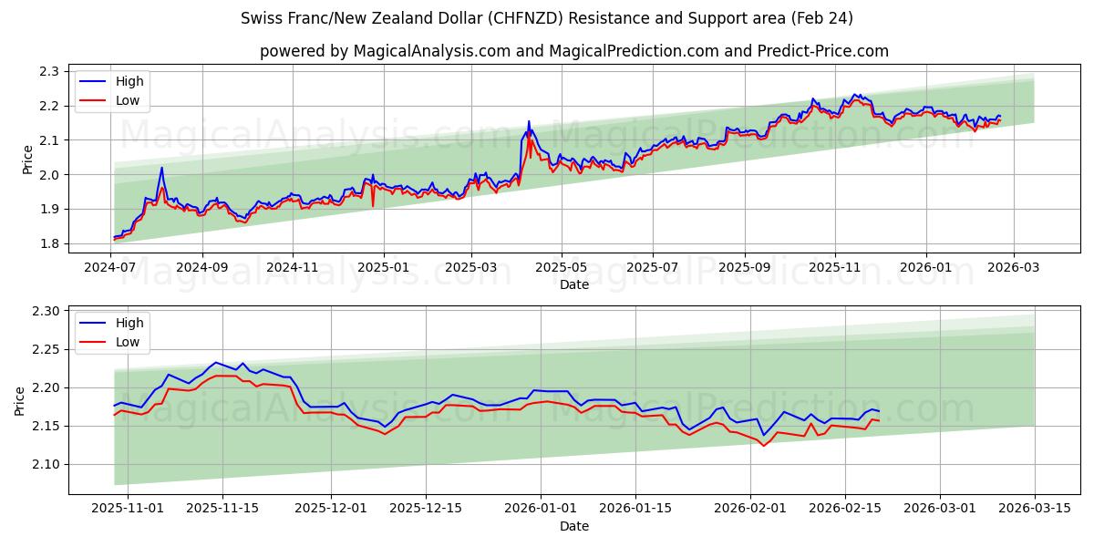  Swiss Franc/New Zealand Dollar (CHFNZD) Support and Resistance area (23 Feb) 