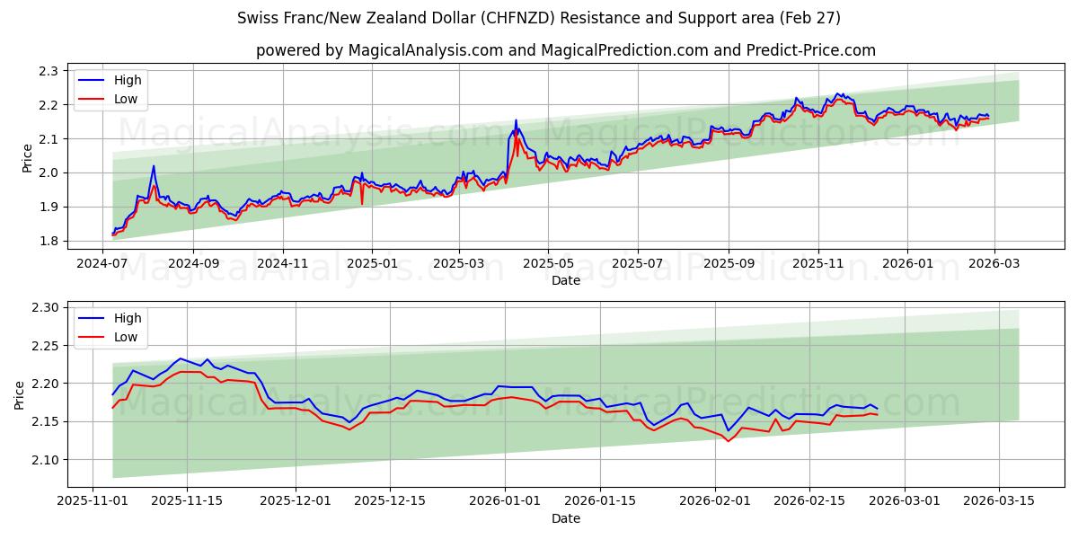  Schweizer Franken/Neuseeland-Dollar (CHFNZD) Support and Resistance area (26 Feb) 
