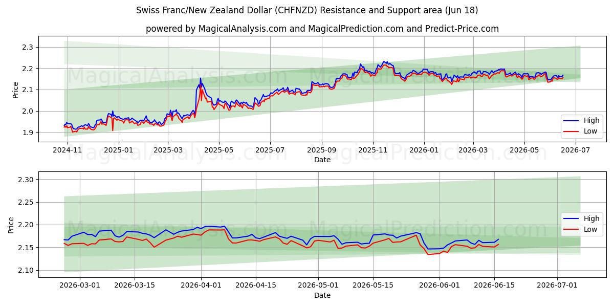  Franco suizo/Dólar neozelandés (CHFNZD) Support and Resistance area (11 Jun) 