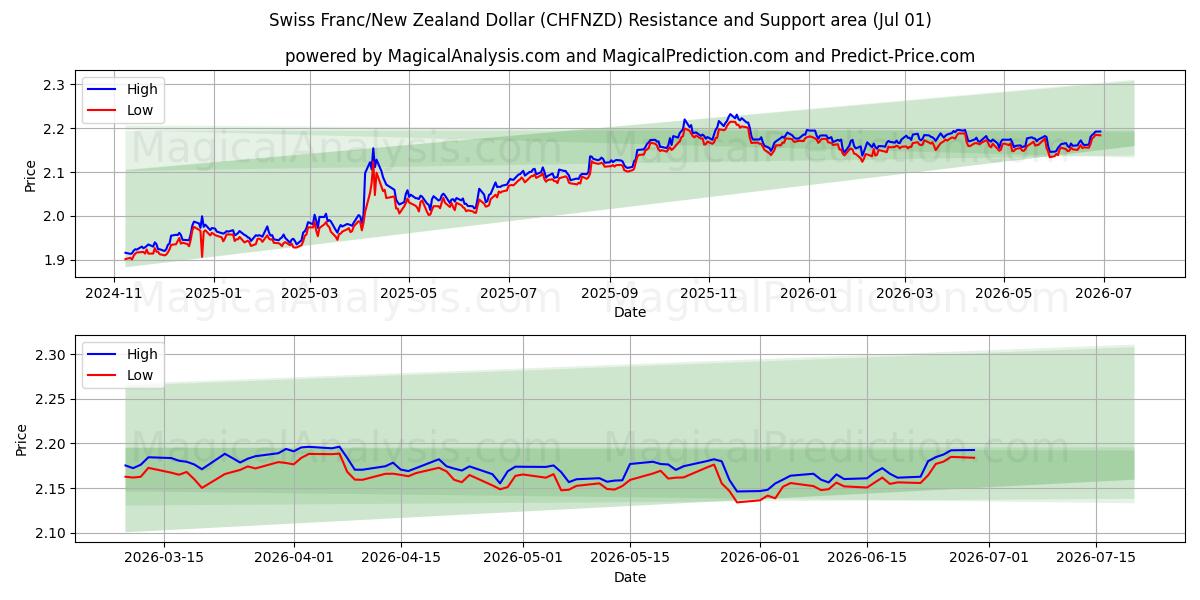  Schweizer Franken/Neuseeland-Dollar (CHFNZD) Support and Resistance area (30 Jun) 