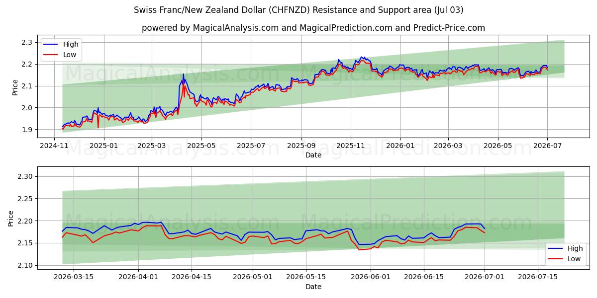  스위스 프랑/뉴질랜드 달러 (CHFNZD) Support and Resistance area (02 Jul) 