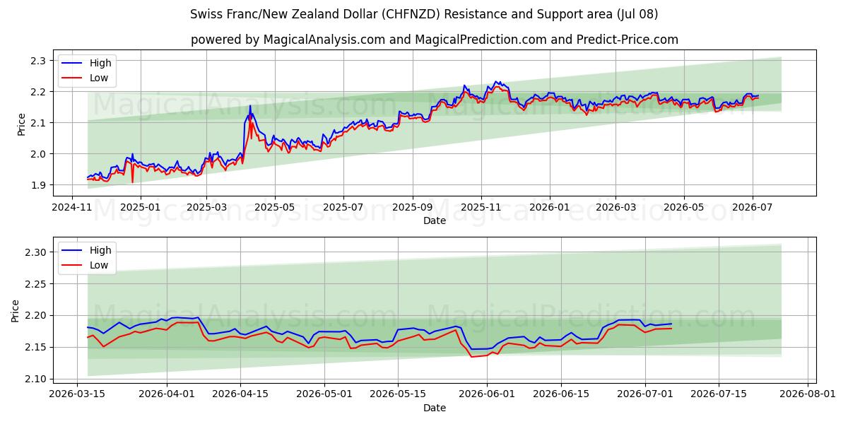  Franco svizzero/Dollaro neozelandese (CHFNZD) Support and Resistance area (07 Jul) 