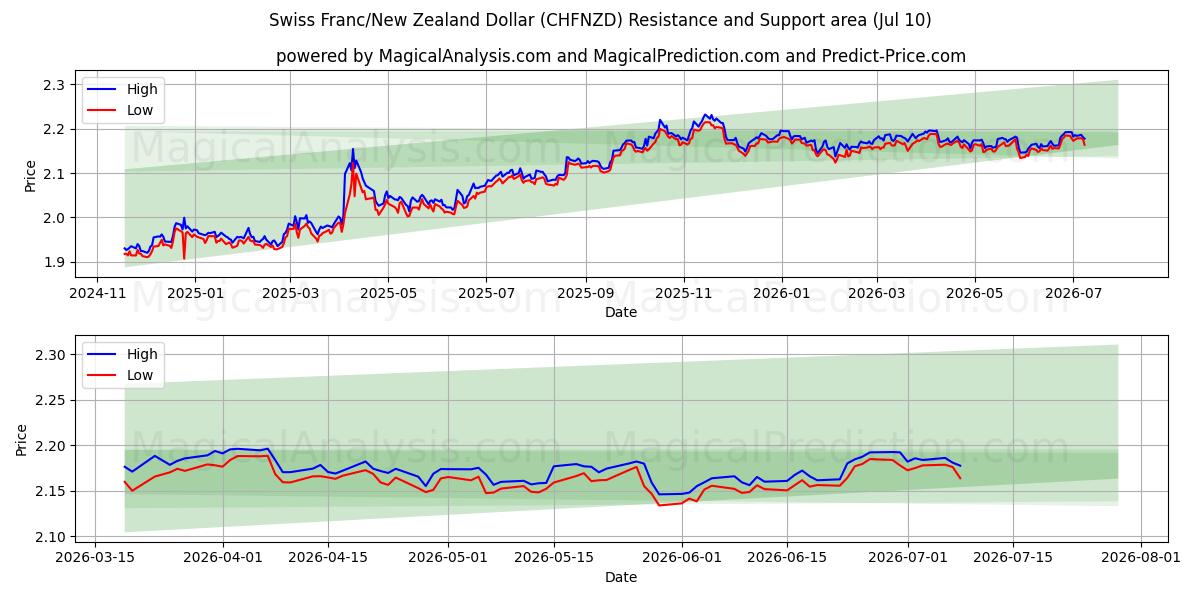  Franco Suíço/Dólar da Nova Zelândia (CHFNZD) Support and Resistance area (09 Jul) 