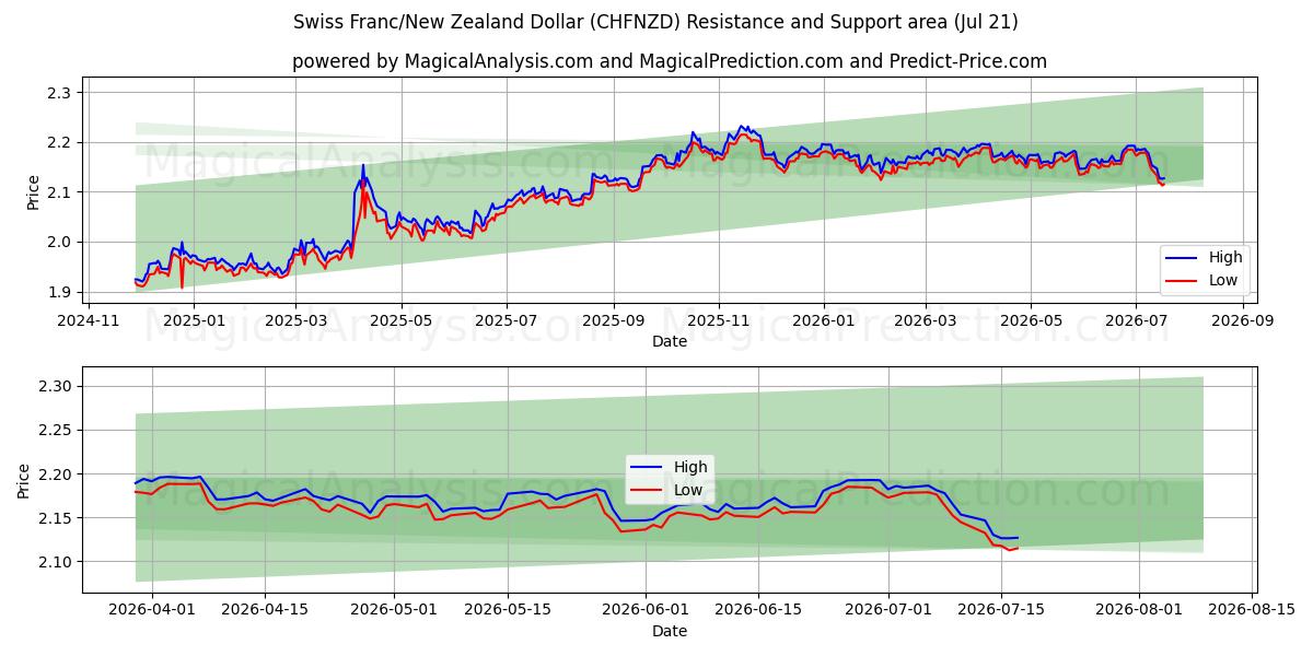  الفرنك السويسري/الدولار النيوزيلندي (CHFNZD) Support and Resistance area (20 Jul) 