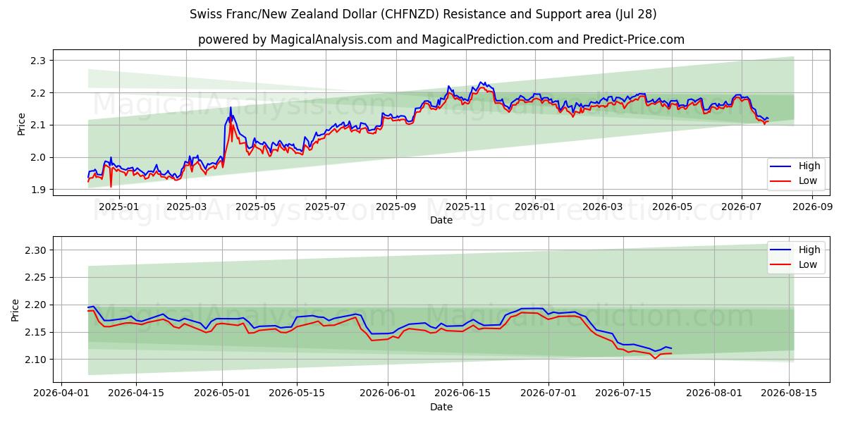  Schweizerfranc/New Zealand Dollar (CHFNZD) Support and Resistance area (27 Jul) 
