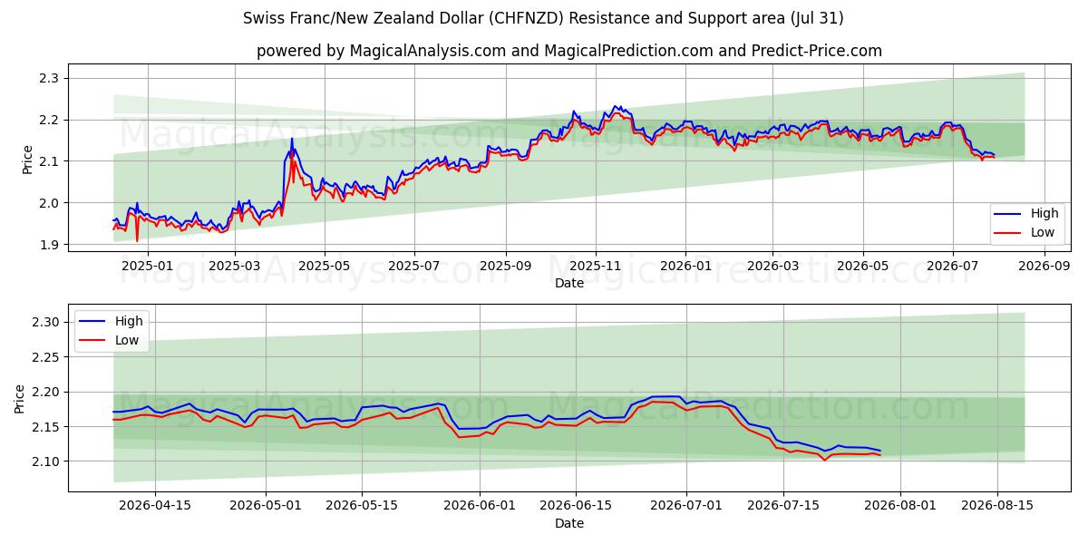  Швейцарский франк/Новозеландский доллар (CHFNZD) Support and Resistance area (30 Jul) 