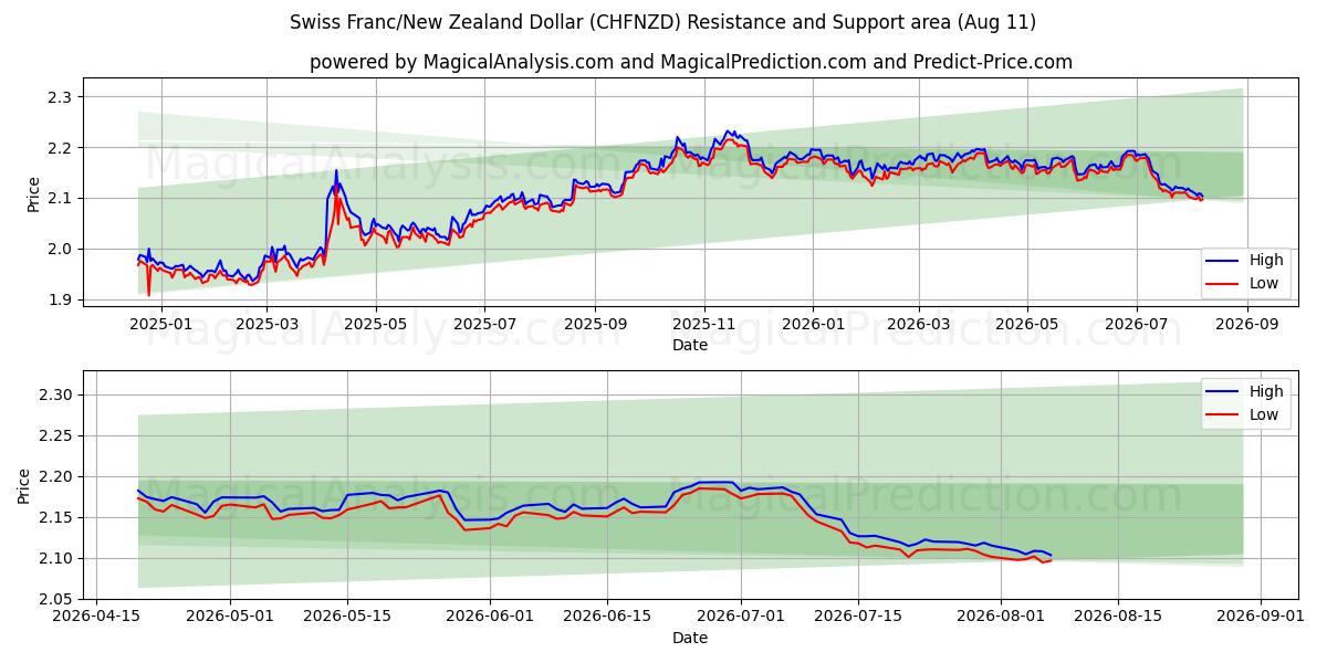 الفرنك السويسري/الدولار النيوزيلندي (CHFNZD) Support and Resistance area (10 Aug) 