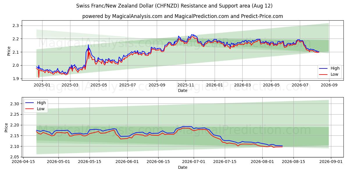  Franc suisse/Dollar néo-zélandais (CHFNZD) Support and Resistance area (11 Aug) 