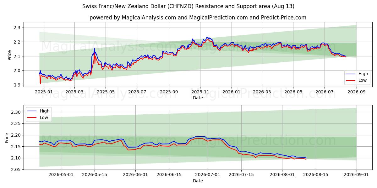  Sveitsiske franc/New Zealand dollar (CHFNZD) Support and Resistance area (12 Aug) 