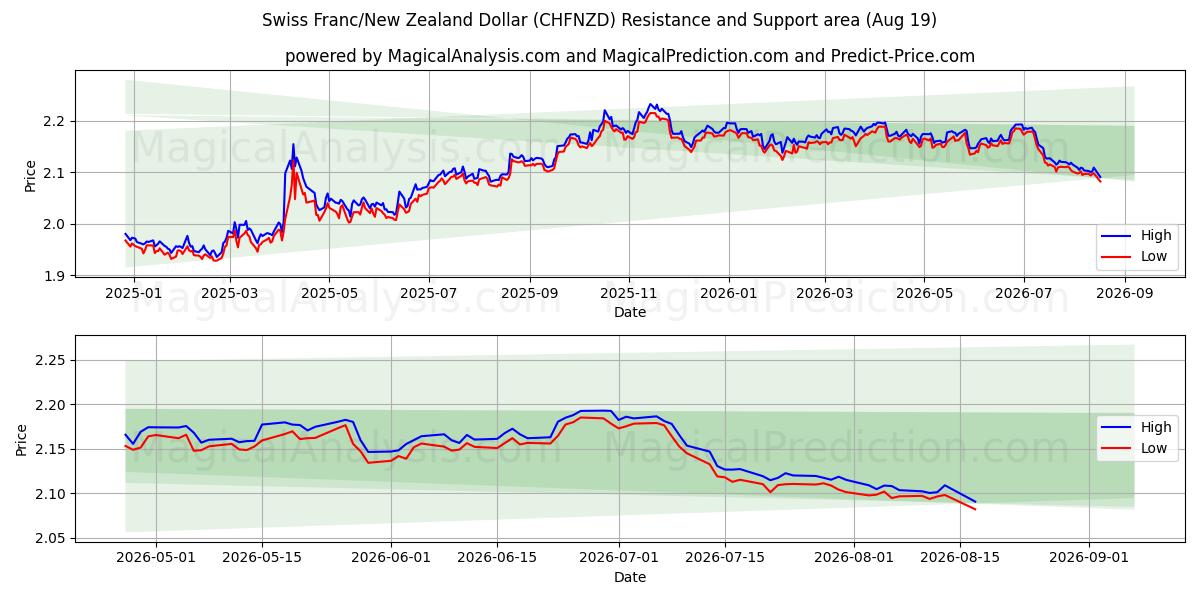  Franco suizo/Dólar neozelandés (CHFNZD) Support and Resistance area (17 Aug) 