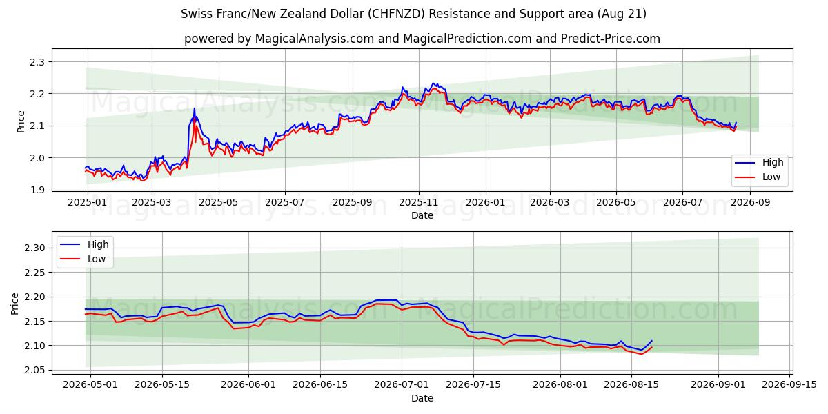  Швейцарский франк/Новозеландский доллар (CHFNZD) Support and Resistance area (19 Aug) 
