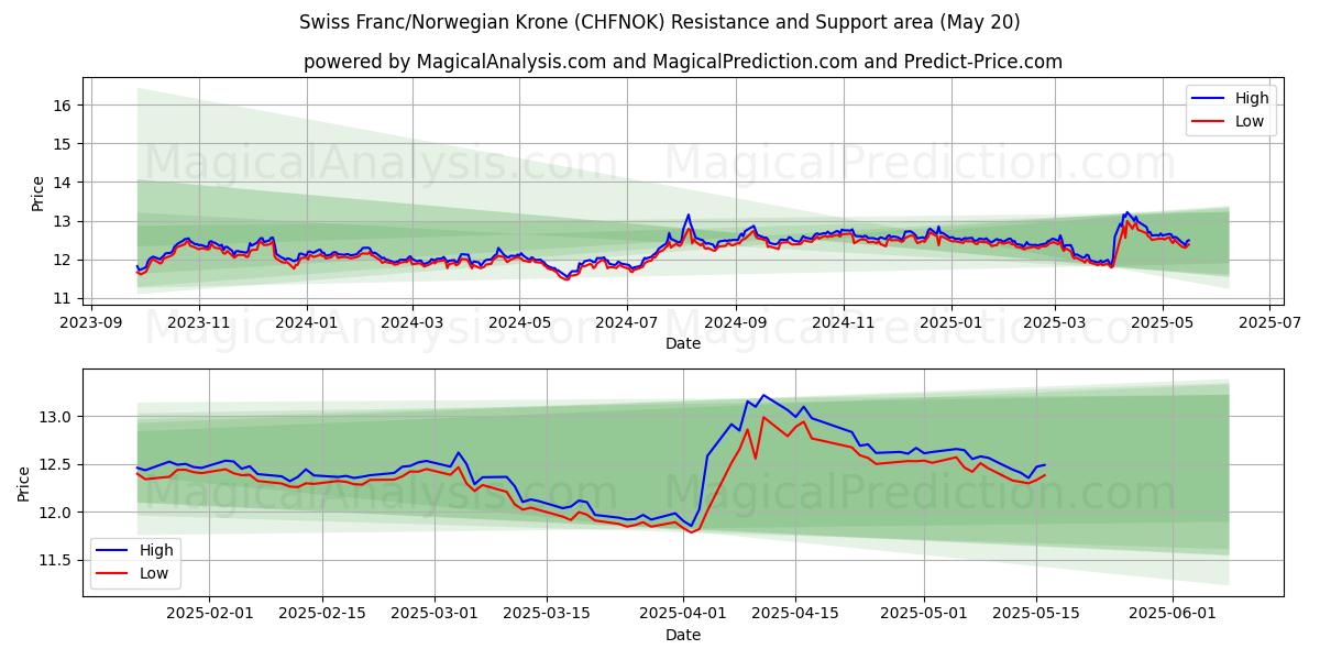 Sveitsiske franc/norske kroner (CHFNOK) Support and Resistance area (20 May) Sveitsiske franc/norske kroner (CHFNOK) Support and Resistance area (20 May)