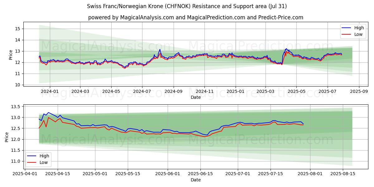  Swiss Franc/Norwegian Krone (CHFNOK) Support and Resistance area (29 Jul) 
