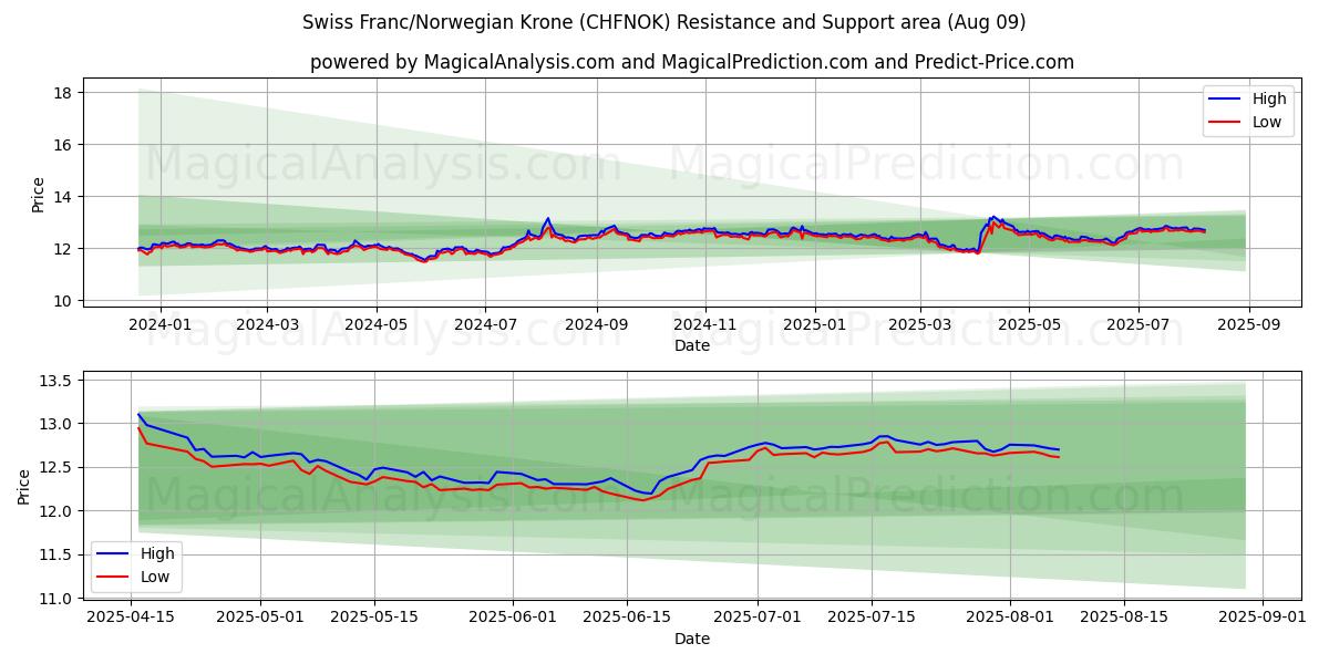  الفرنك السويسري/الكرونة النرويجية (CHFNOK) Support and Resistance area (08 Aug) 