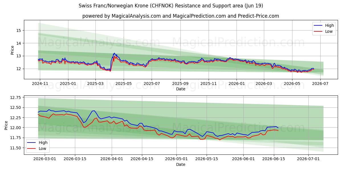  Swiss Franc/Norwegian Krone (CHFNOK) Support and Resistance area (18 Jun) 