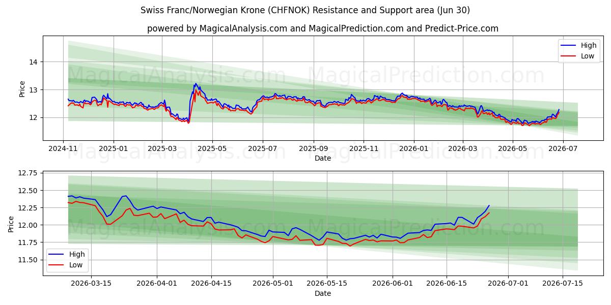  瑞士法郎/挪威克朗 (CHFNOK) Support and Resistance area (29 Jun) 