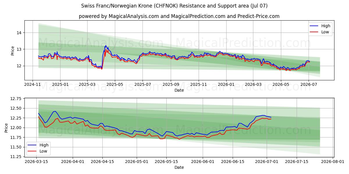  فرانک سوئیس / کرون نروژ (CHFNOK) Support and Resistance area (06 Jul) 