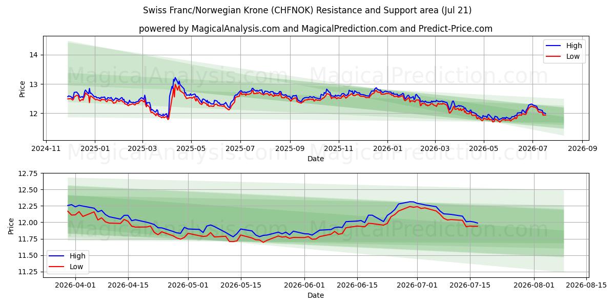  Schweizer Franken/Norwegische Krone (CHFNOK) Support and Resistance area (20 Jul) 