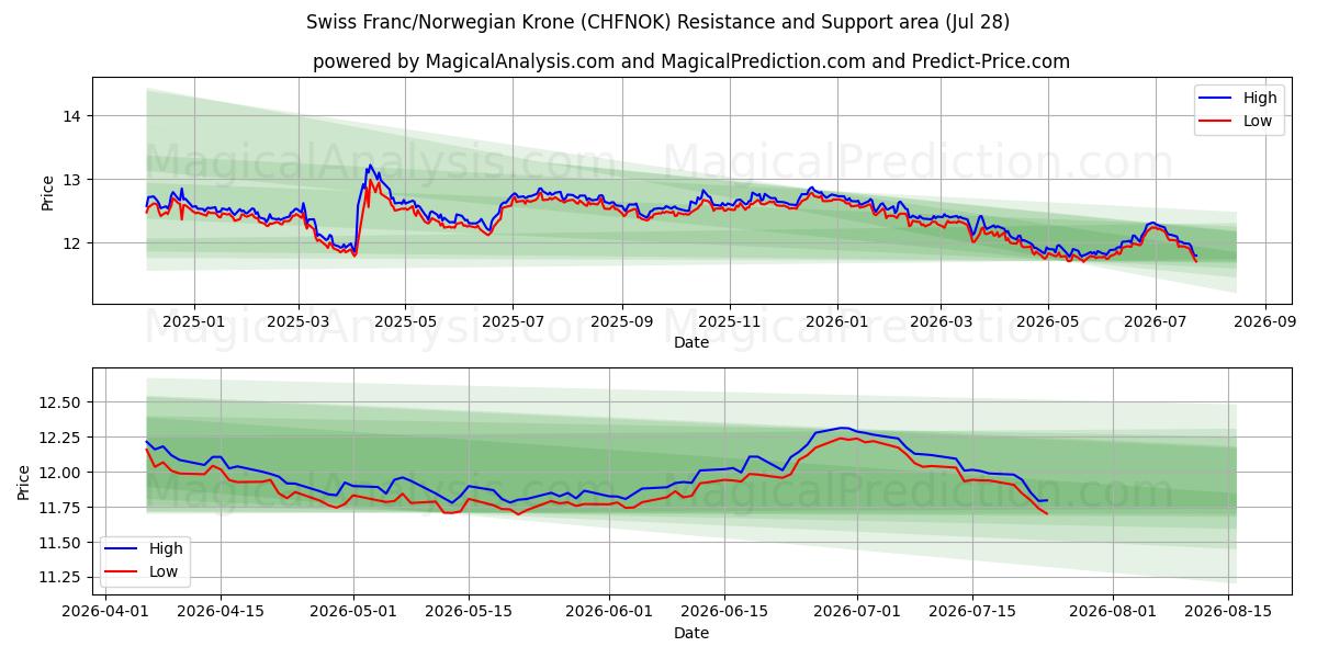 स्विस फ़्रैंक/नार्वेजियन क्रोन (CHFNOK) Support and Resistance area (27 Jul) 
