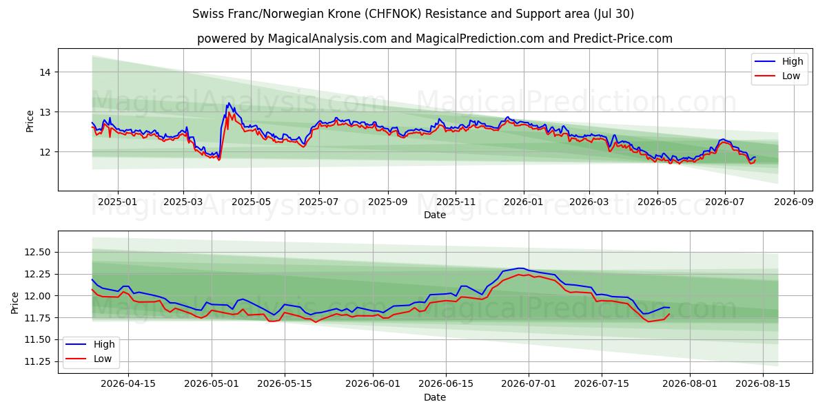  Swiss Franc/Norwegian Krone (CHFNOK) Support and Resistance area (29 Jul) 
