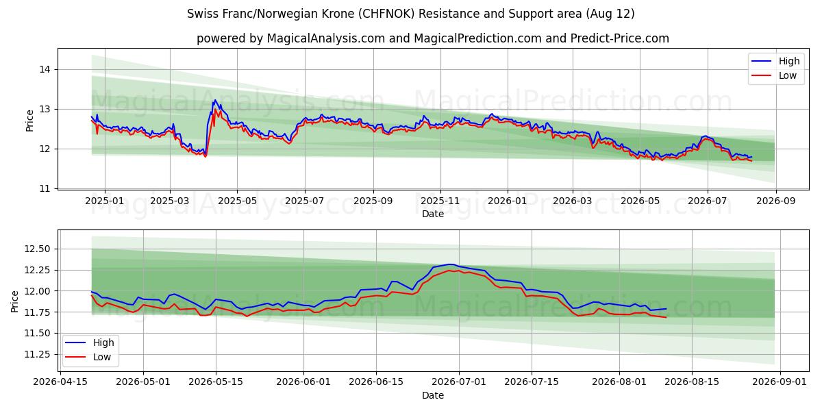  Sveitsin frangi / Norjan kruunu (CHFNOK) Support and Resistance area (11 Aug) 