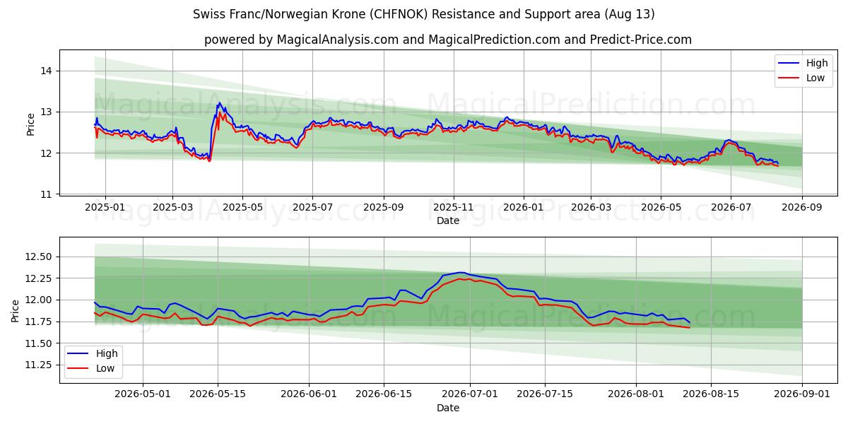  Franco Suíço/Coroa Norueguesa (CHFNOK) Support and Resistance area (12 Aug) 