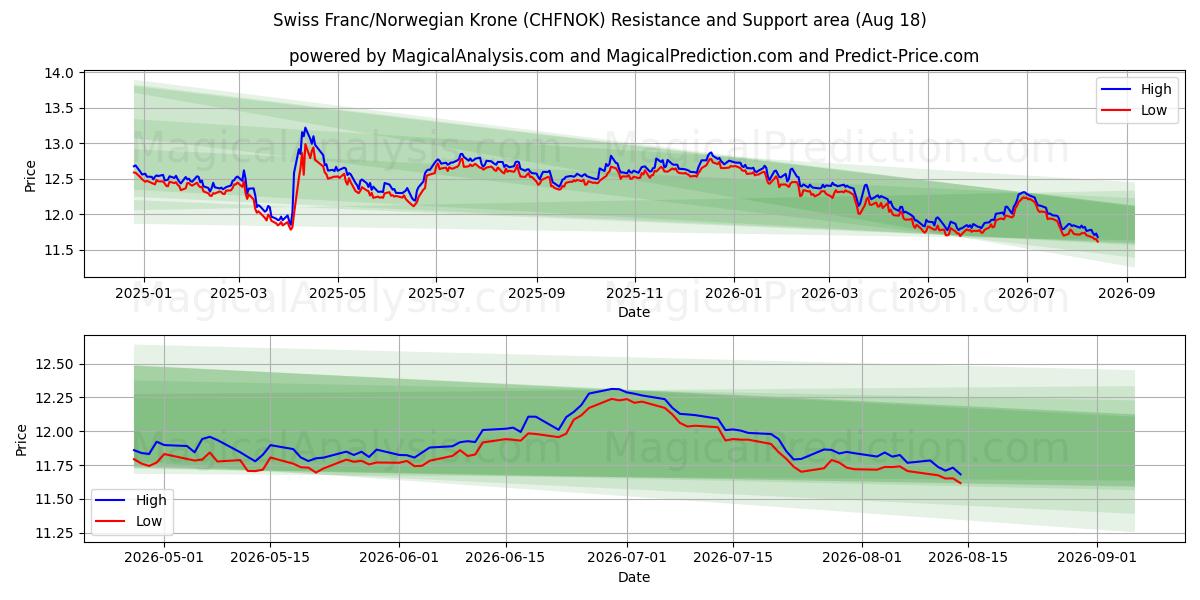  فرانک سوئیس / کرون نروژ (CHFNOK) Support and Resistance area (14 Aug) 