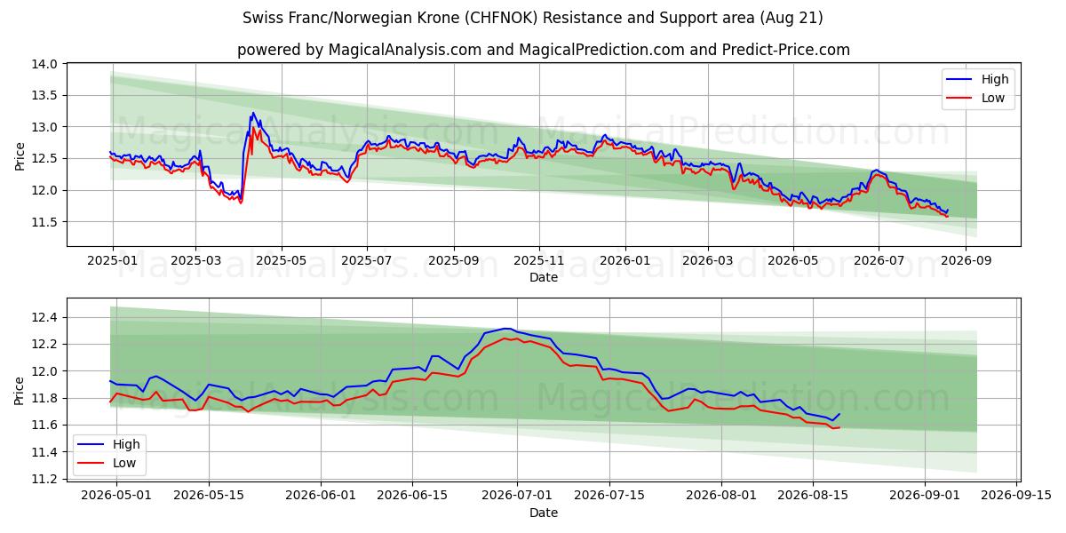  İsviçre Frangı/Norveç Kronu (CHFNOK) Support and Resistance area (18 Aug) 
