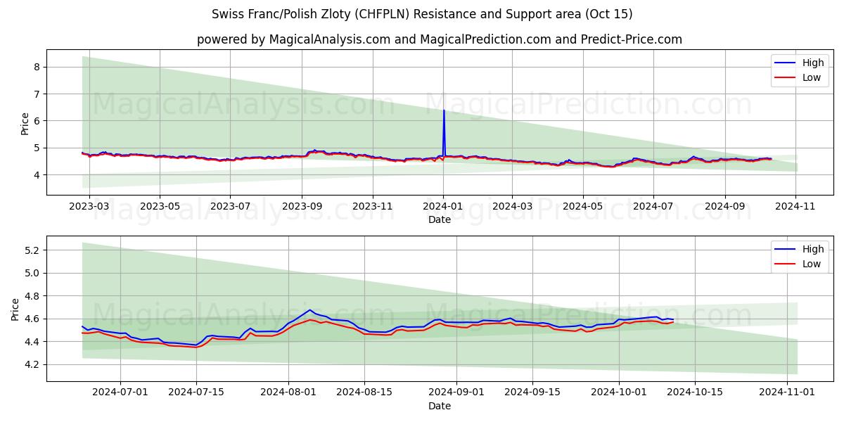  Schweiziska franc/polsk zloty (CHFPLN) Support and Resistance area (15 Oct) 