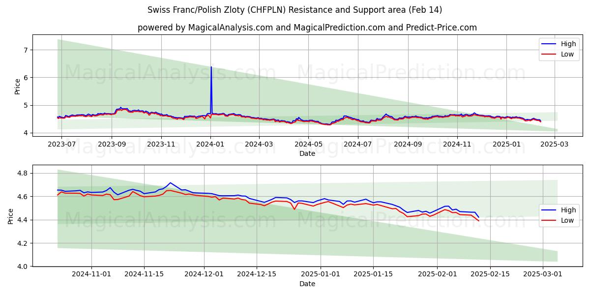  schweiziske franc/polske zloty (CHFPLN) Support and Resistance area (04 Feb) 