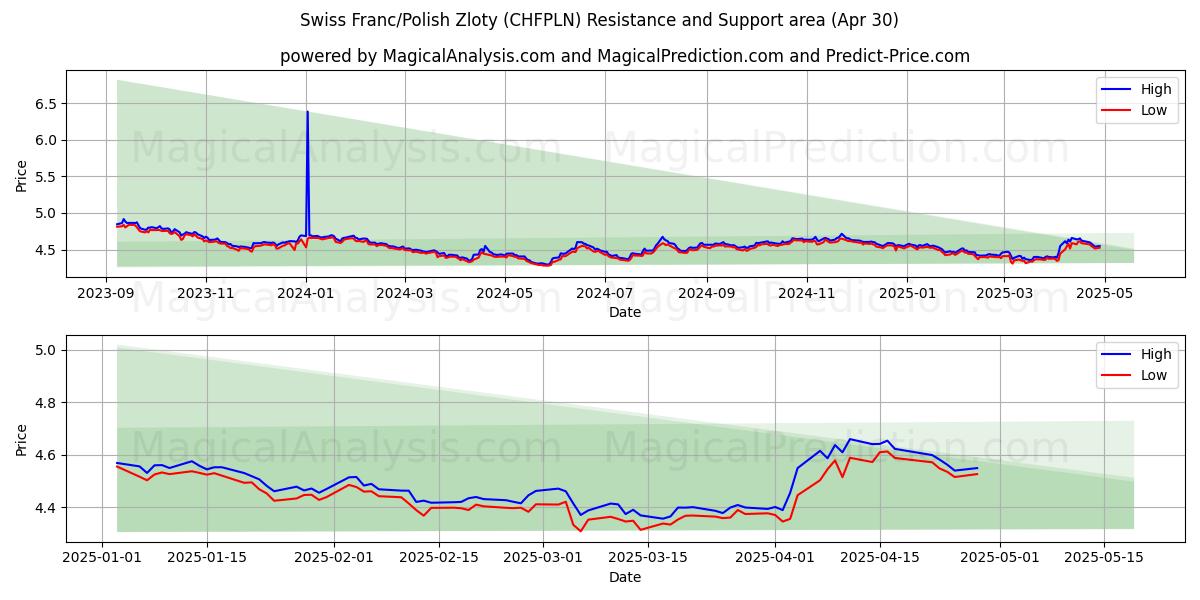  スイスフラン/ポーランドズウォティ (CHFPLN) Support and Resistance area (30 Apr) 