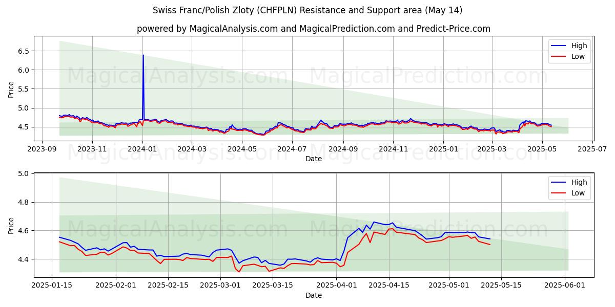  Swiss Franc/Polish Zloty (CHFPLN) Support and Resistance area (14 May) 