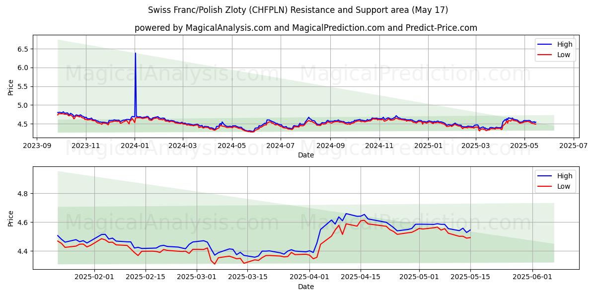  スイスフラン/ポーランドズウォティ (CHFPLN) Support and Resistance area (17 May) 