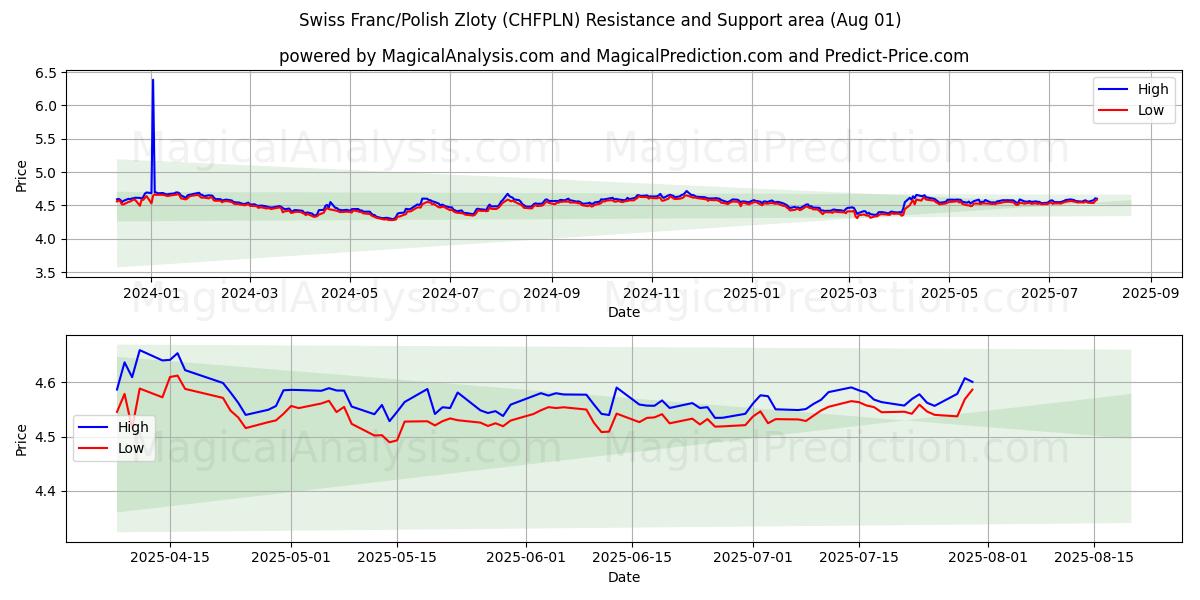  Franco suizo/Zloty polaco (CHFPLN) Support and Resistance area (31 Jul) 