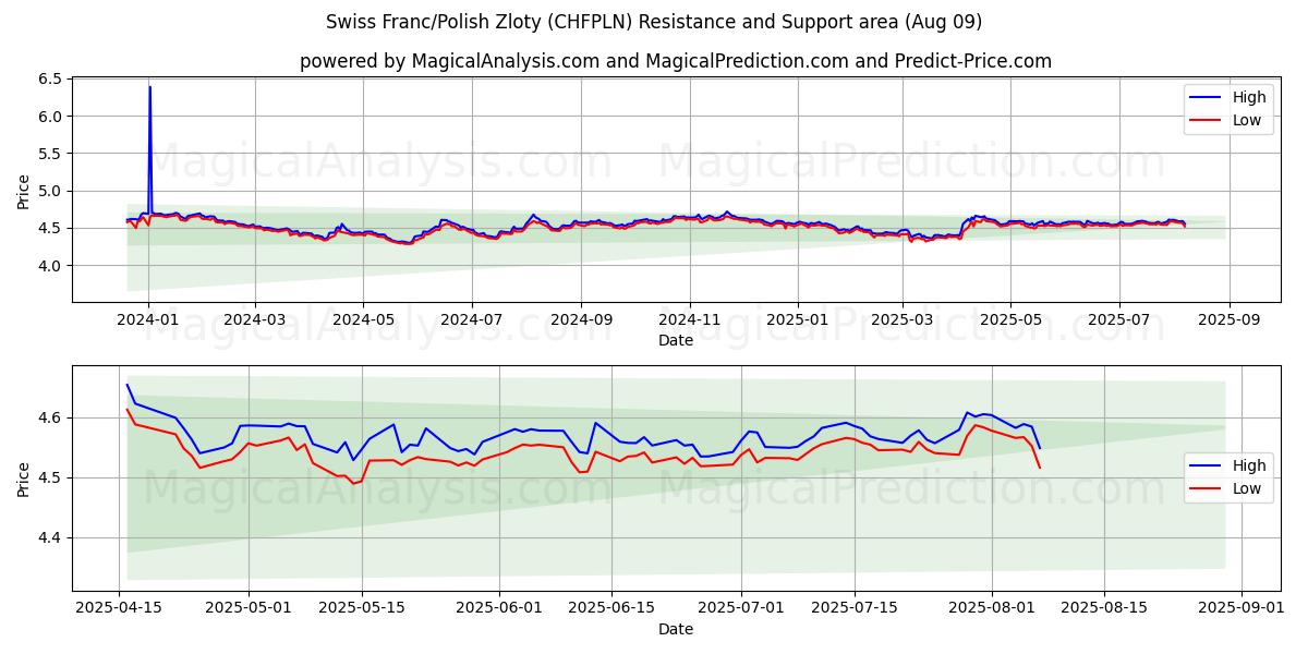  Schweizer Franken/Polnischer Zloty (CHFPLN) Support and Resistance area (07 Aug) 