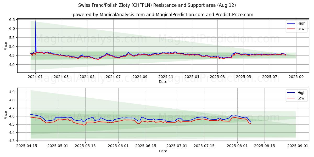  Sveitsiske franc/polske zloty (CHFPLN) Support and Resistance area (11 Aug) 