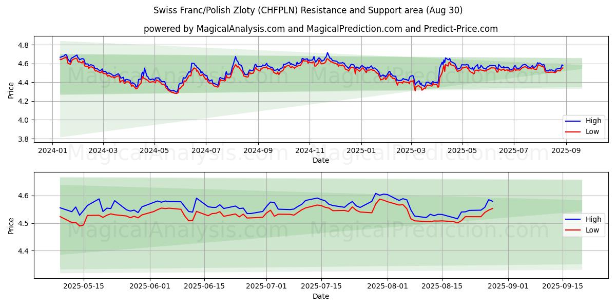  瑞士法郎/波兰兹罗提 (CHFPLN) Support and Resistance area (29 Aug) 
